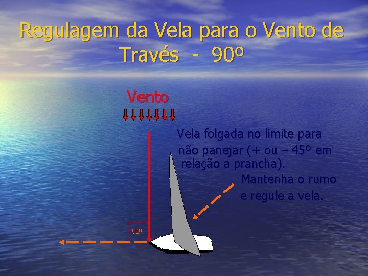 Regulagem da Vela para o Vento de Través - 90º Vento Vela folgada no