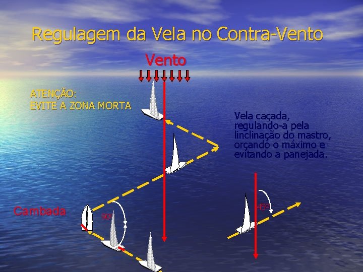 Regulagem da Vela no Contra-Vento ATENÇÃO: EVITE A ZONA MORTA Cambada 90º Vela caçada,