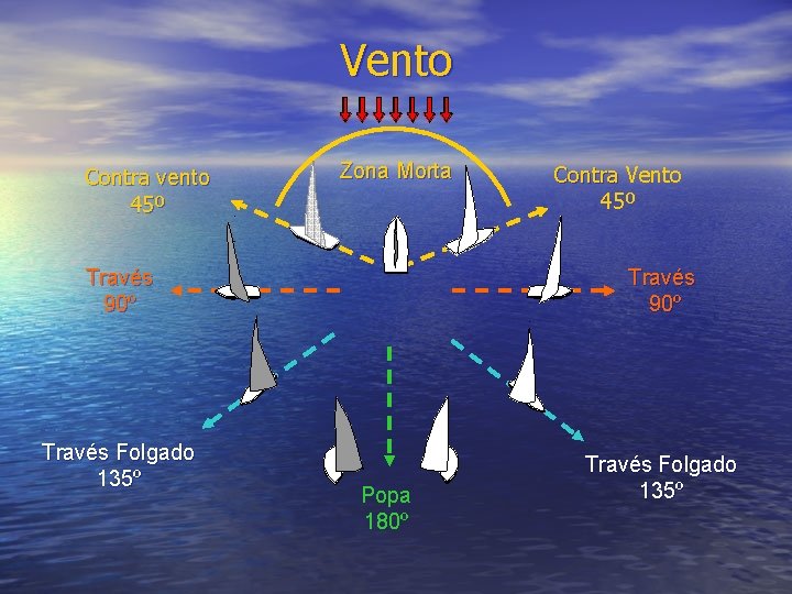 Vento Contra vento 45º Zona Morta Través 90º Través Folgado 135º Contra Vento 45º