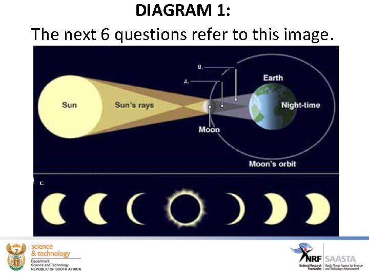 DIAGRAM 1: The next 6 questions refer to this image. 