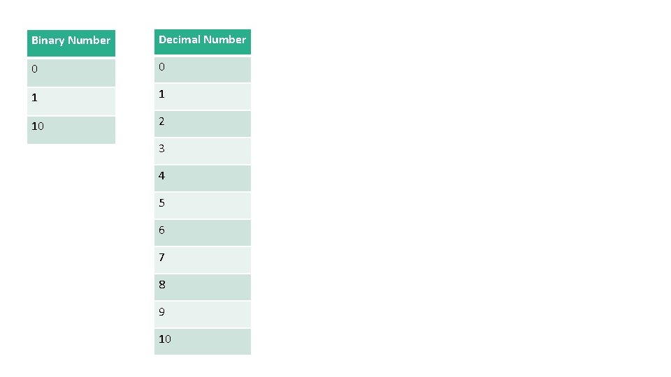 Binary Number Decimal Number 0 0 1 1 10 2 3 4 5 6 Binary Number Decimal Number 0 0 1 1 10 2 3 4 5 6