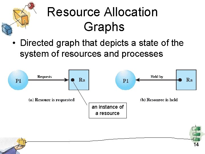 Resource Allocation Graphs • Directed graph that depicts a state of the system of Resource Allocation Graphs • Directed graph that depicts a state of the system of