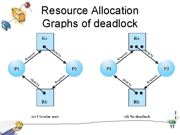 Resource Allocation Graphs of deadlock 17 Resource Allocation Graphs of deadlock 17