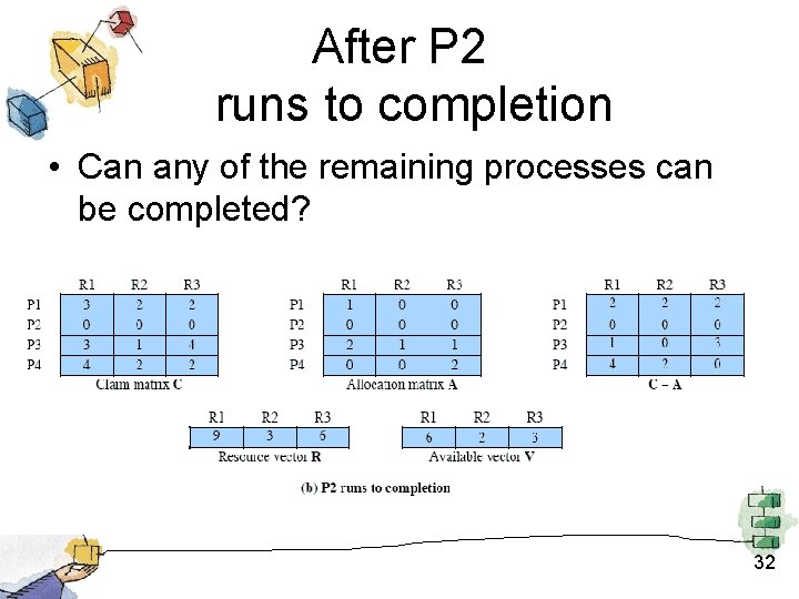 After P 2 runs to completion • Can any of the remaining processes can After P 2 runs to completion • Can any of the remaining processes can