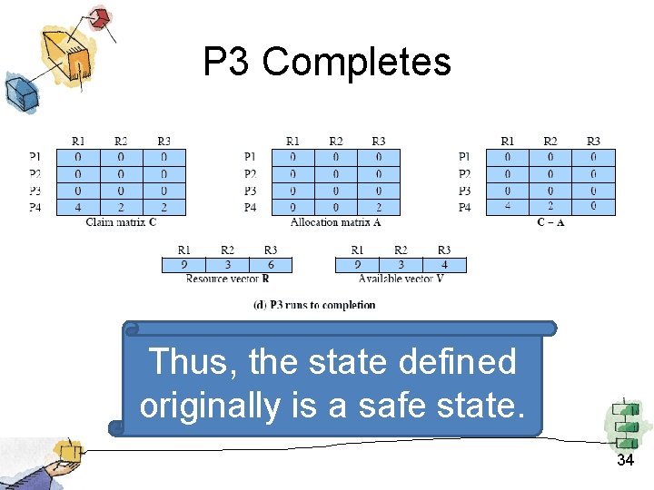 P 3 Completes Thus, the state defined originally is a safe state. 34 P 3 Completes Thus, the state defined originally is a safe state. 34