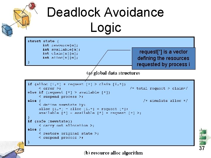 Deadlock Avoidance Logic request[*] is a vector defining the resources requested by process i