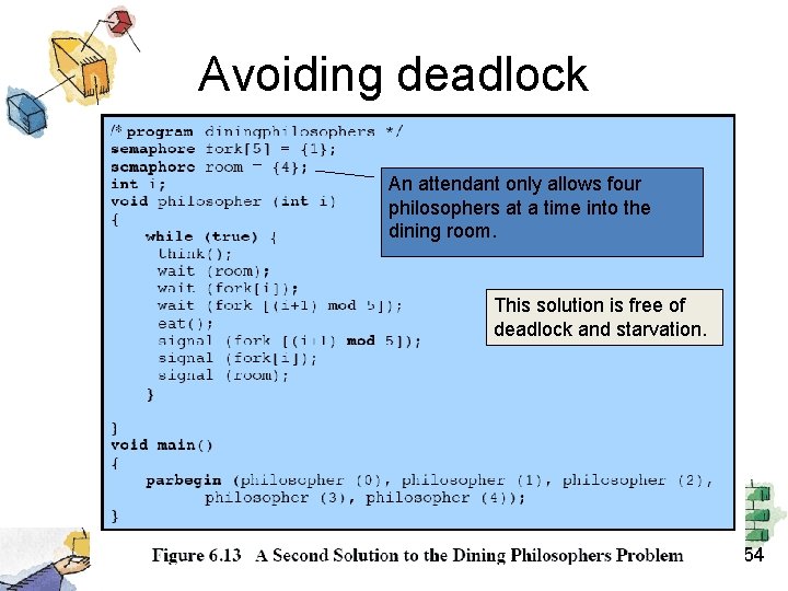 Avoiding deadlock An attendant only allows four philosophers at a time into the dining Avoiding deadlock An attendant only allows four philosophers at a time into the dining