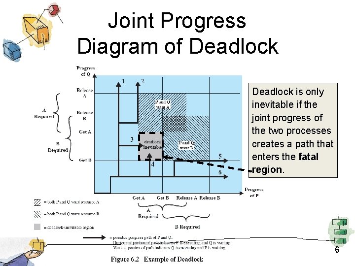 Joint Progress Diagram of Deadlock is only inevitable if the joint progress of the Joint Progress Diagram of Deadlock is only inevitable if the joint progress of the