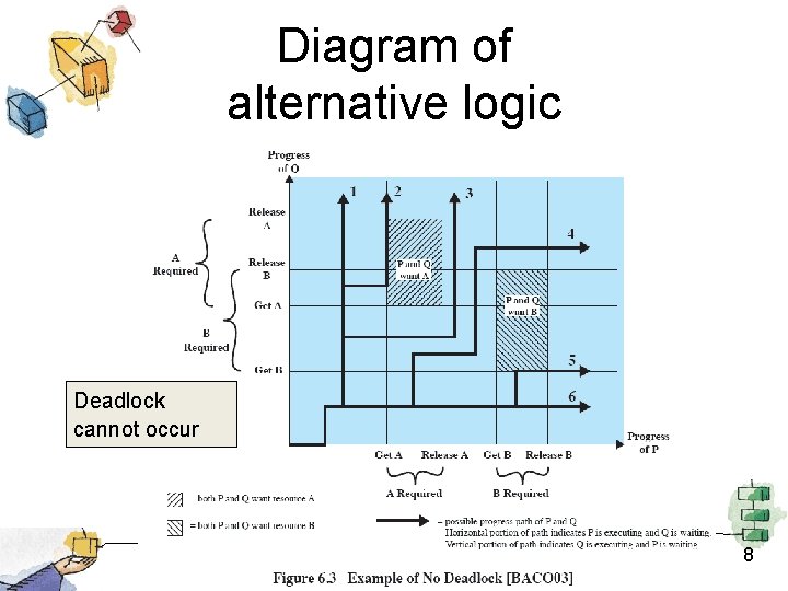Diagram of alternative logic Deadlock cannot occur 8 Diagram of alternative logic Deadlock cannot occur 8
