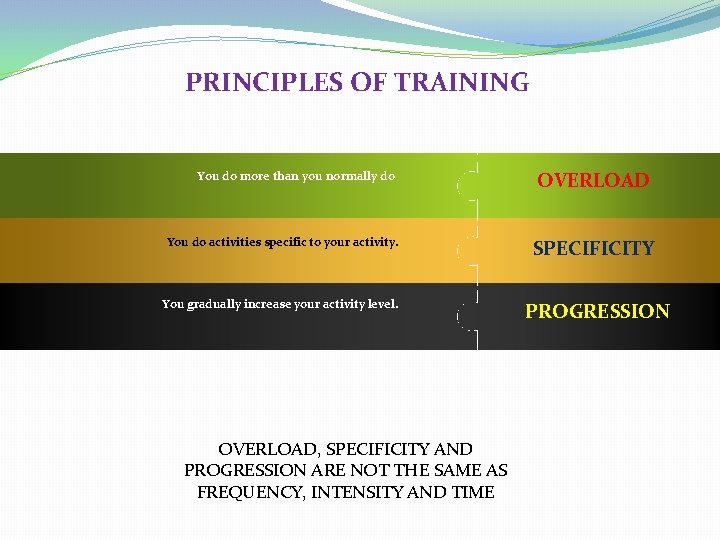 PRINCIPLES OF TRAINING You do more than you normally do You do activities specific