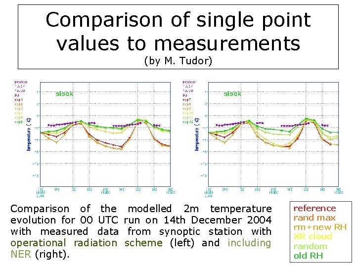 Comparison of single point values to measurements (by M. Tudor) Comparison of the evolution