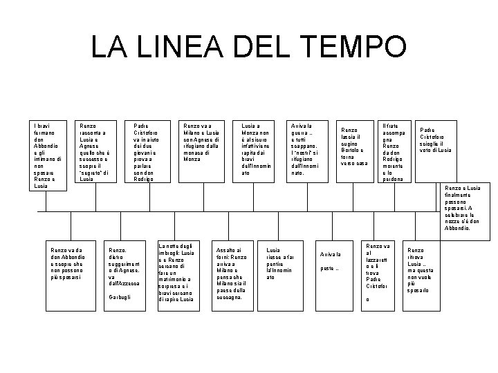 LA LINEA DEL TEMPO I bravi fermano don Abbondio e gli intimano di non