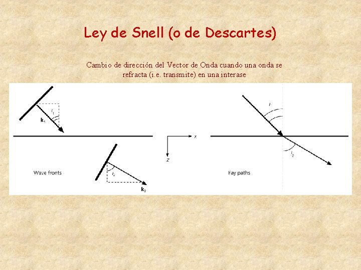 Ley de Snell (o de Descartes) Cambio de dirección del Vector de Onda cuando