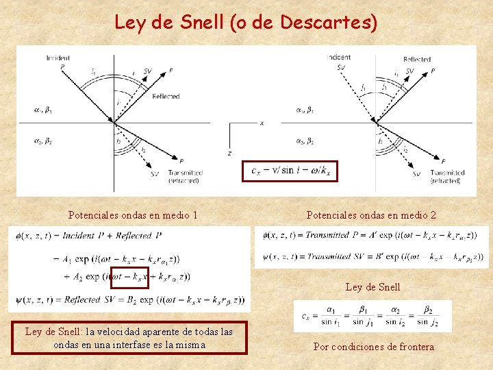 Ley de Snell (o de Descartes) Potenciales ondas en medio 1 Potenciales ondas en