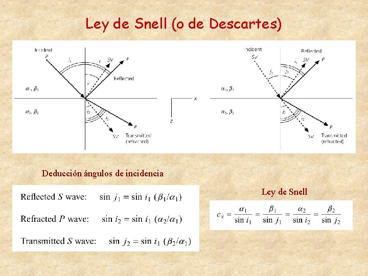 Ley de Snell (o de Descartes) Deducción ángulos de incidencia Ley de Snell 