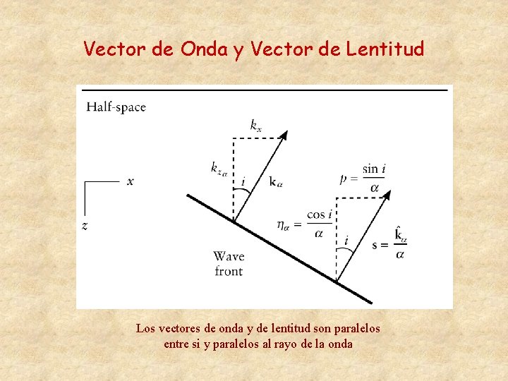 Vector de Onda y Vector de Lentitud Los vectores de onda y de lentitud