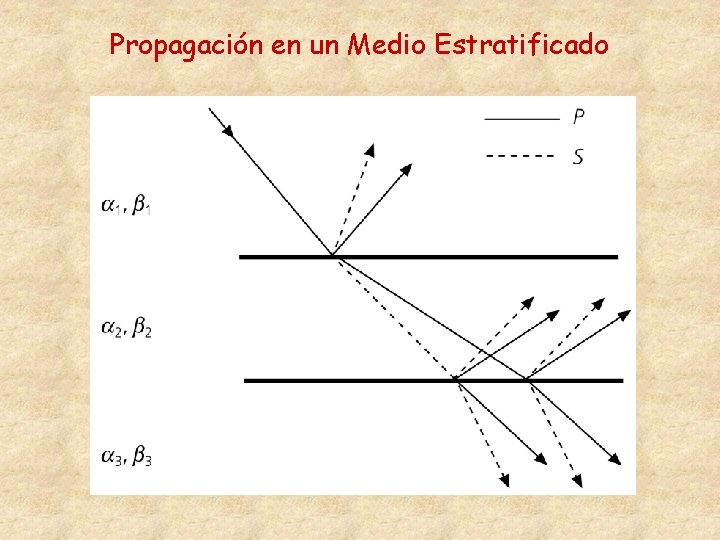 Propagación en un Medio Estratificado 