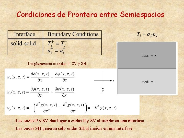 Condiciones de Frontera entre Semiespacios Desplazamientos ondas P, SV y SH Las ondas P