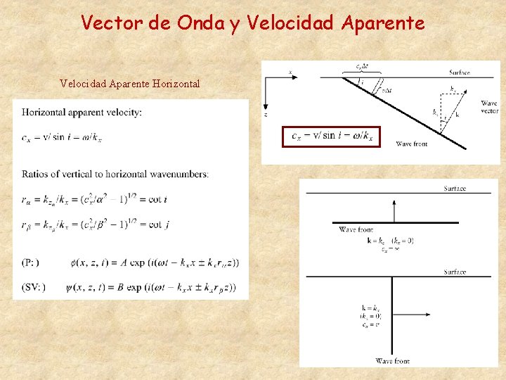 Vector de Onda y Velocidad Aparente Horizontal 