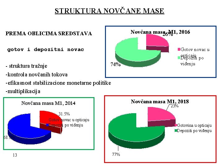 STRUKTURA NOVČANE MASE Novčana masa, M 1, 2016 26% PREMA OBLICIMA SREDSTAVA gotov i