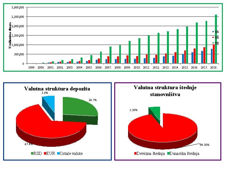 3, 000 U milionima dinara 2, 500, 000 2, 000 М 1 1, 500,