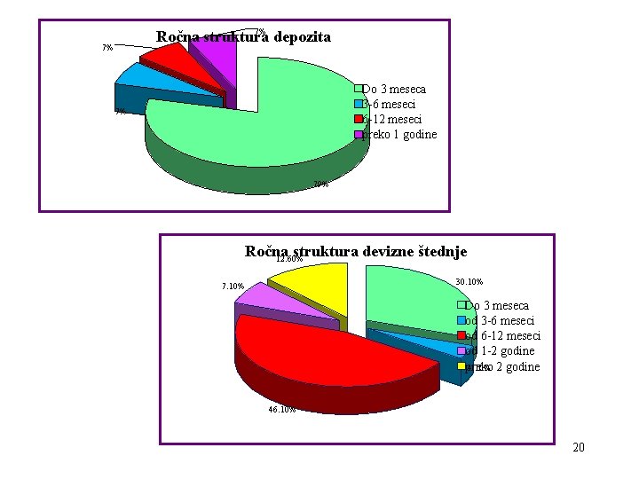 7% Ročna struktura depozita 7% Do 3 meseca 3 -6 meseci 6 -12 meseci