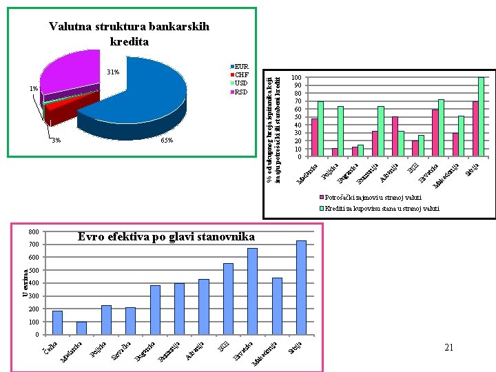 bi ja sk Potrošački zajmovi u stranoj valuti Krediti za kupovinu stana u stranoj