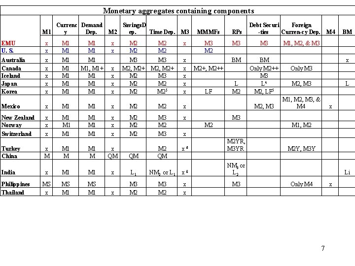  Monetary aggregates containing components Currenc Demand Savings. D M 1 y Dep. M