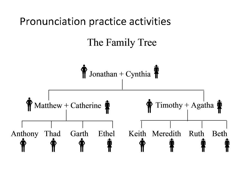 Pronunciation practice activities Pronunciation practice activities