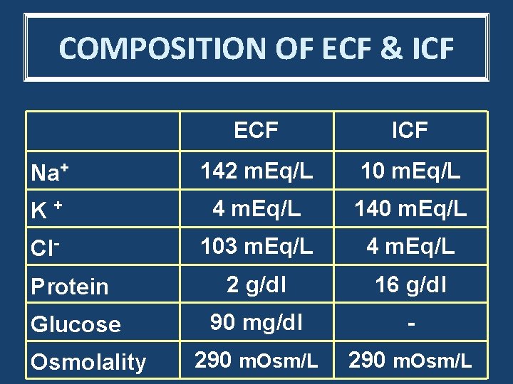 COMPOSITION OF ECF & ICF ECF ICF Na+ 142 m. Eq/L 10 m. Eq/L