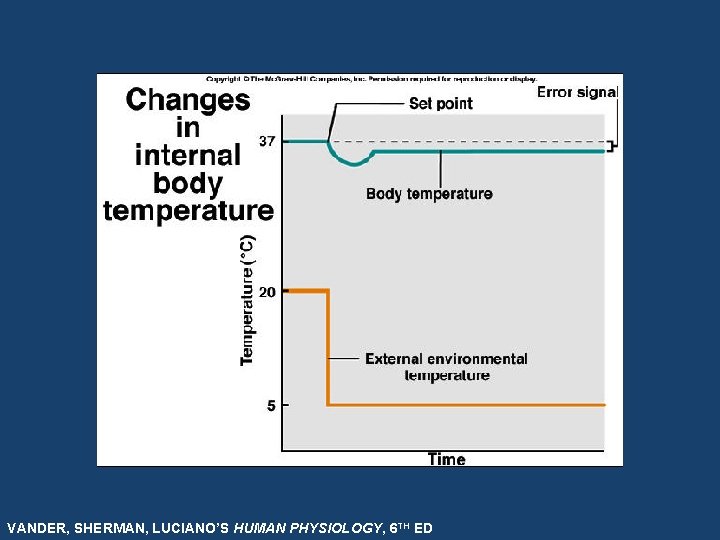 VANDER, SHERMAN, LUCIANO’S HUMAN PHYSIOLOGY, 6 TH ED 