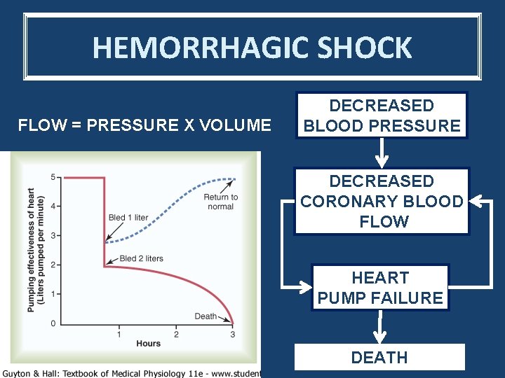 HEMORRHAGIC SHOCK FLOW = PRESSURE X VOLUME DECREASED BLOOD PRESSURE DECREASED CORONARY BLOOD FLOW