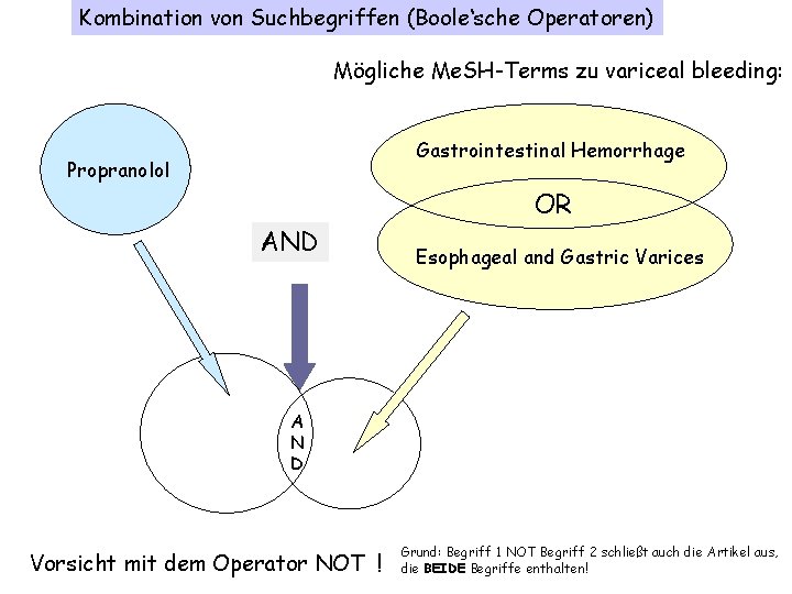 Kombination von Suchbegriffen (Boole‘sche Operatoren) Mögliche Me. SH-Terms zu variceal bleeding: Gastrointestinal Hemorrhage Propranolol