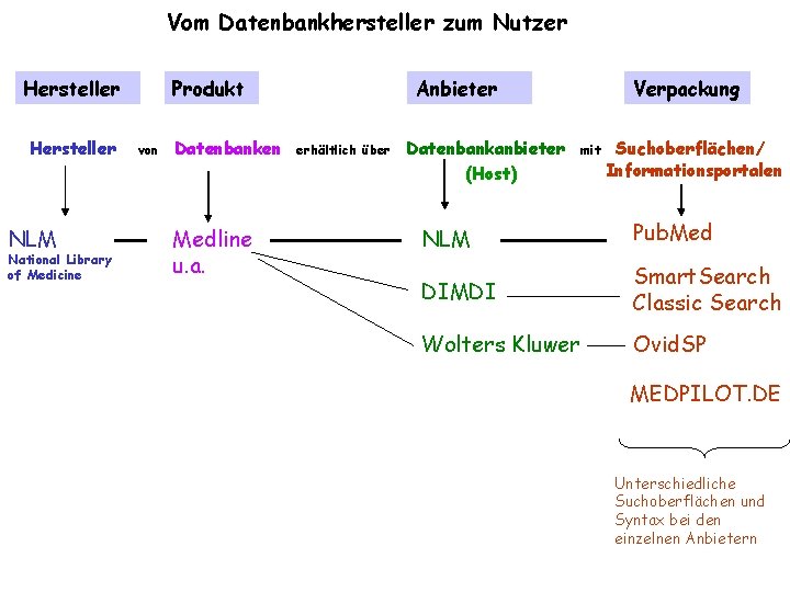 Vom Datenbankhersteller zum Nutzer Hersteller NLM National Library of Medicine Produkt von Datenbanken Medline
