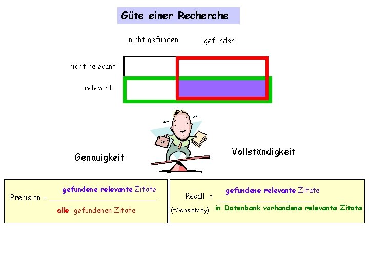 Güte einer Recherche nicht gefunden nicht relevant Vollständigkeit Genauigkeit Precision = gefundene relevante Zitate