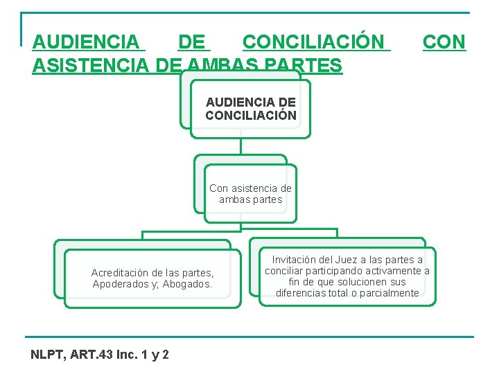 AUDIENCIA DE CONCILIACIÓN ASISTENCIA DE AMBAS PARTES CON AUDIENCIA DE CONCILIACIÓN Con asistencia de