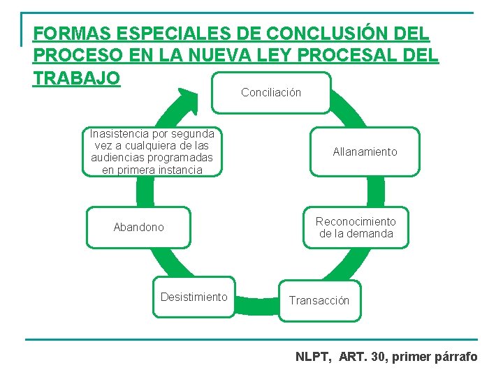 FORMAS ESPECIALES DE CONCLUSIÓN DEL PROCESO EN LA NUEVA LEY PROCESAL DEL TRABAJO Conciliación