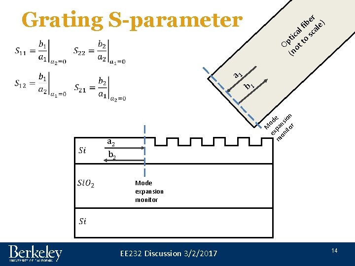Grating S-parameter a 1 b 1 M ex ode m pa on ns ito Grating S-parameter a 1 b 1 M ex ode m pa on ns ito