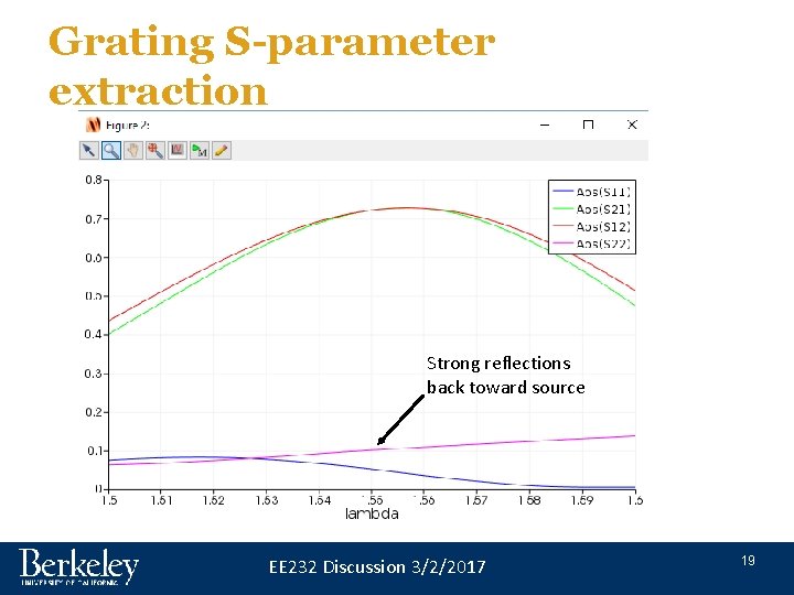 Grating S-parameter extraction Strong reflections back toward source EE 232 Discussion 3/2/2017 19 Grating S-parameter extraction Strong reflections back toward source EE 232 Discussion 3/2/2017 19
