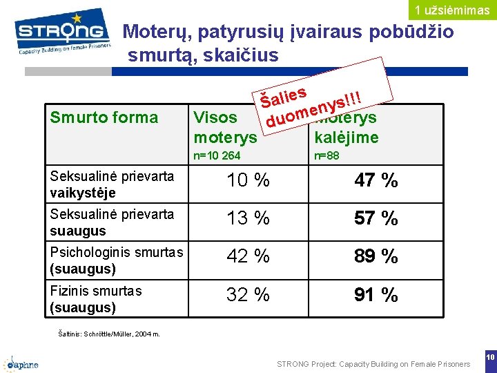 1 užsiėmimas Moterų, patyrusių įvairaus pobūdžio smurtą, skaičius Smurto forma s e i l