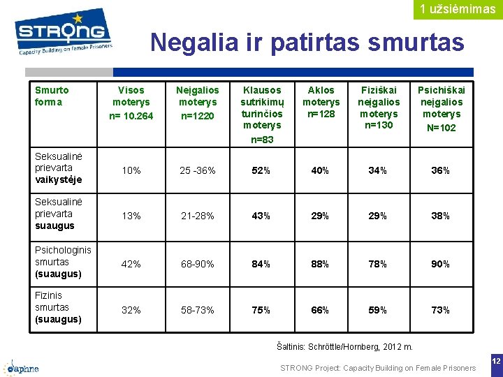 1 užsiėmimas Negalia ir patirtas smurtas Smurto forma Visos moterys n= 10. 264 Neįgalios 1 užsiėmimas Negalia ir patirtas smurtas Smurto forma Visos moterys n= 10. 264 Neįgalios