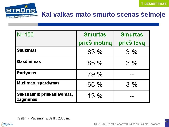 1 užsiėmimas Kai vaikas mato smurto scenas šeimoje N=150 Smurtas prieš motiną Smurtas prieš