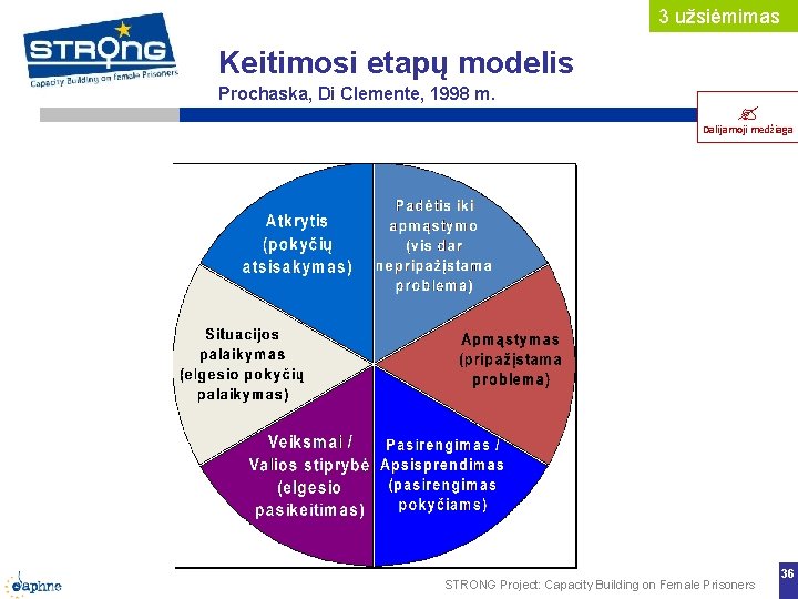 3 užsiėmimas Keitimosi etapų modelis Prochaska, Di Clemente, 1998 m. Dalijamoji medžiaga STRONG Project: