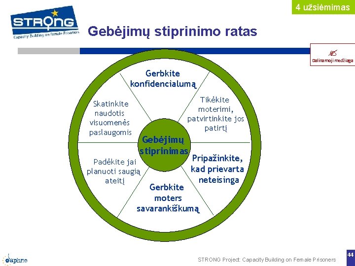 4 užsiėmimas Gebėjimų stiprinimo ratas Dalinamoji medžiaga Gerbkite konfidencialumą Skatinkite naudotis visuomenės paslaugomis Tikėkite