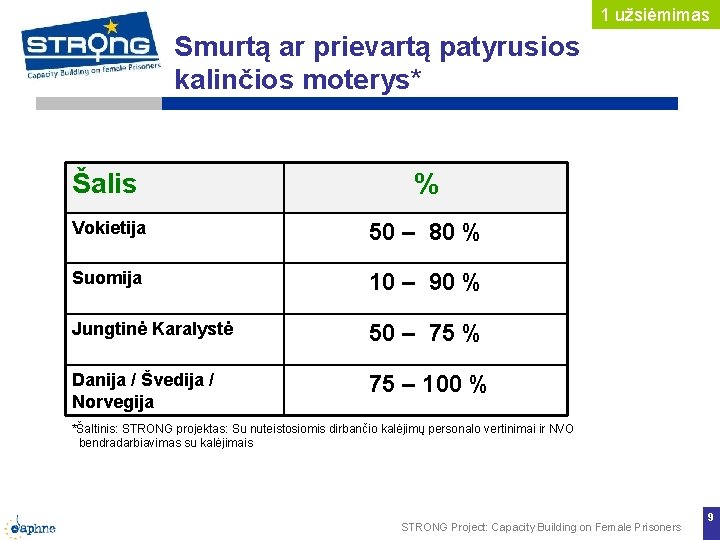 1 užsiėmimas Smurtą ar prievartą patyrusios kalinčios moterys* Šalis % Vokietija 50 – 80