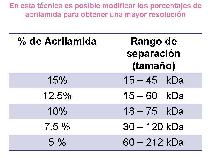 En esta técnica es posible modificar los porcentajes de acrilamida para obtener una mayor