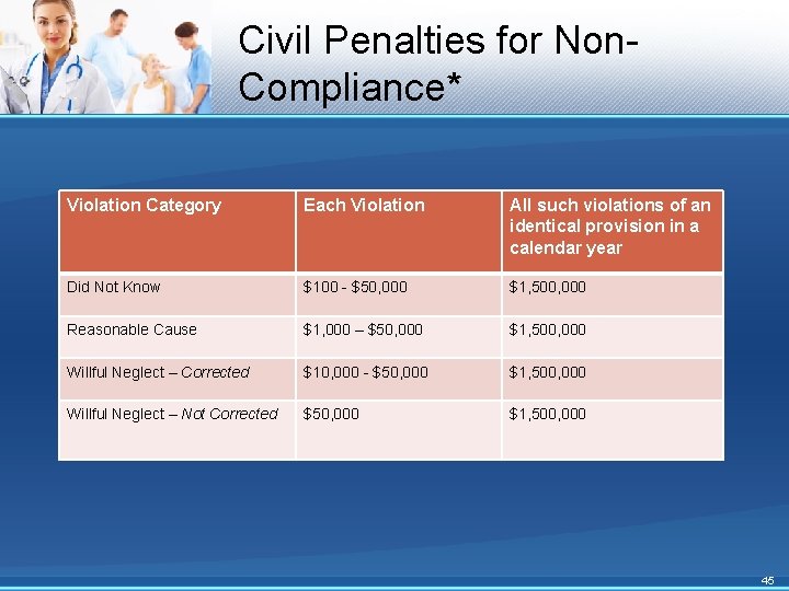 Civil Penalties for Non. Compliance* Violation Category Each Violation All such violations of an