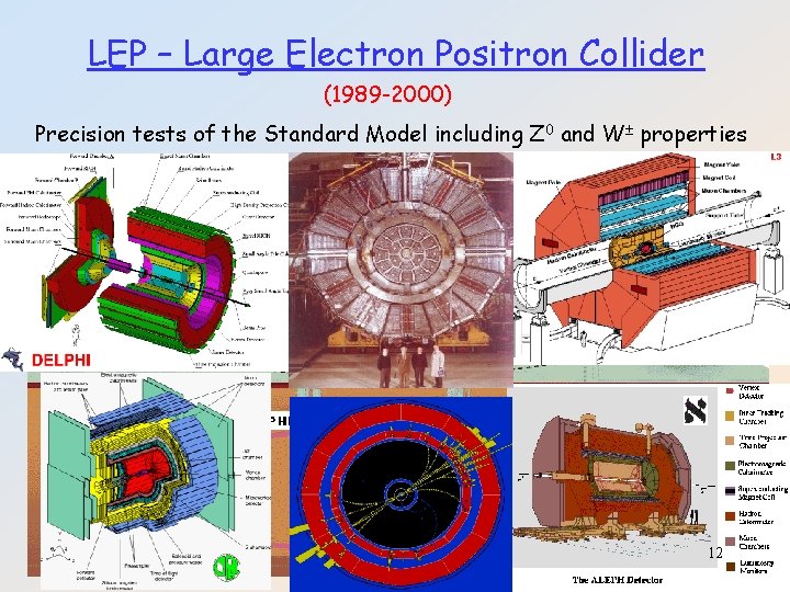 LEP – Large Electron Positron Collider (1989 -2000) Precision tests of the Standard Model