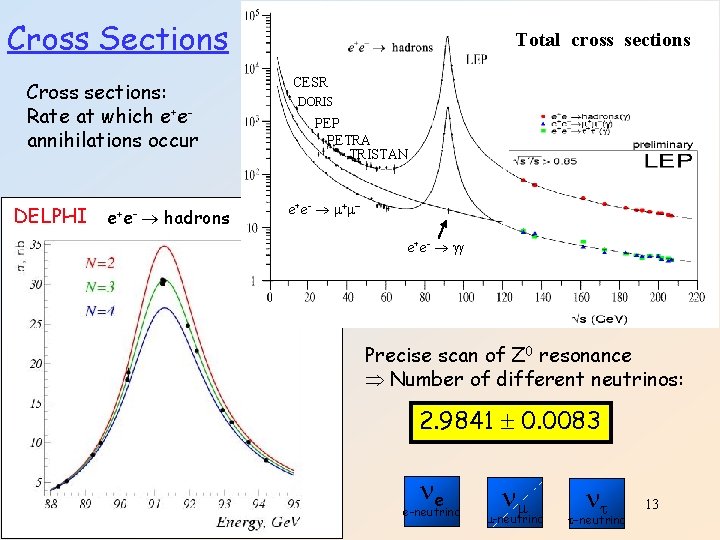 Cross Sections Cross sections: Rate at which e+eannihilations occur DELPHI e+e- hadrons Total cross