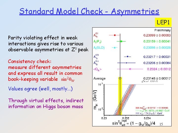 Standard Model Check - Asymmetries LEP 1 Parity violating effect in weak interactions gives